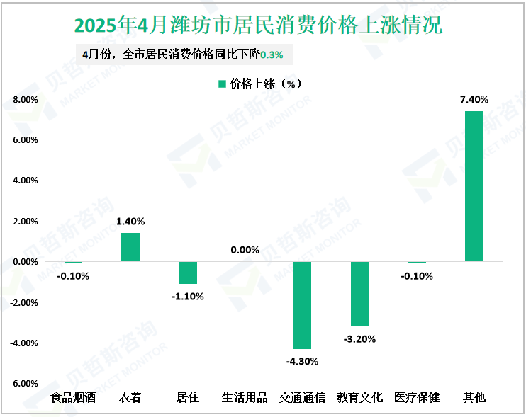 2025年4月潍坊市居民消费价格上涨情况