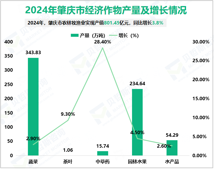 2024年肇庆市经济作物产量及增长情况