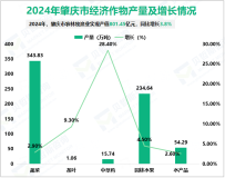 2024年肇庆市地区生产总值2917.85亿元，同比增长2.2%