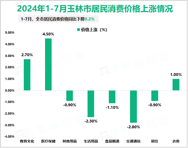2024年1-7月玉林市居民消费价格上涨情况