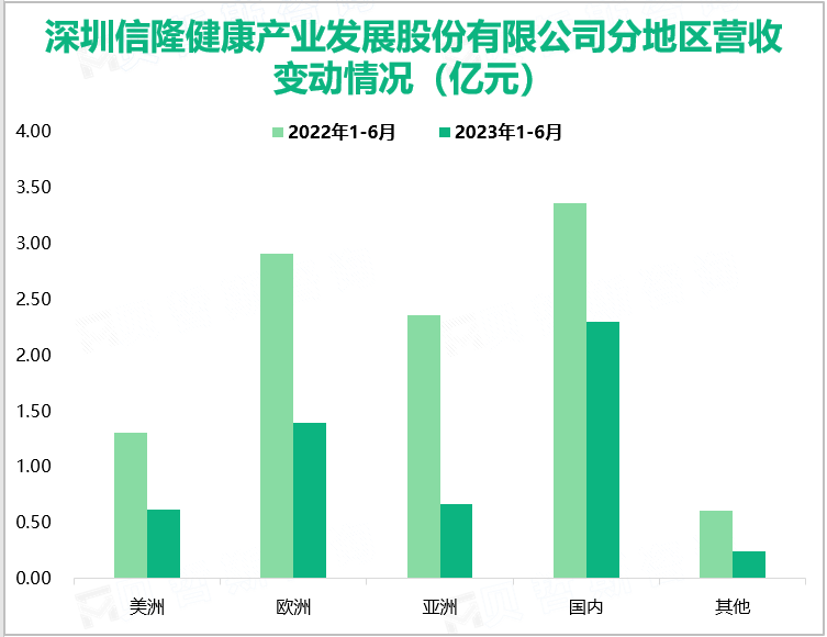 深圳信隆健康产业发展股份有限公司分地区营收变动情况（亿元）