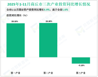 2025年1-11月商丘市规模以上工业增加值同比增长8.4%，增速与全省持平