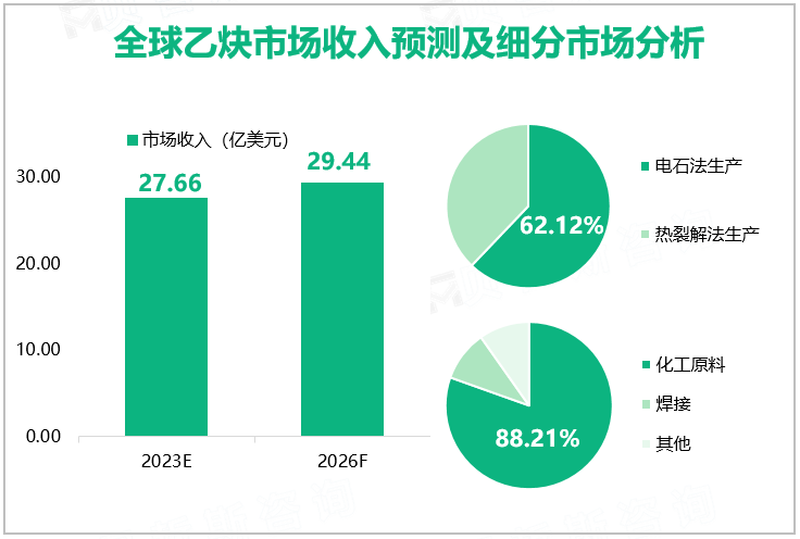 全球乙炔市场收入预测及细分市场分析