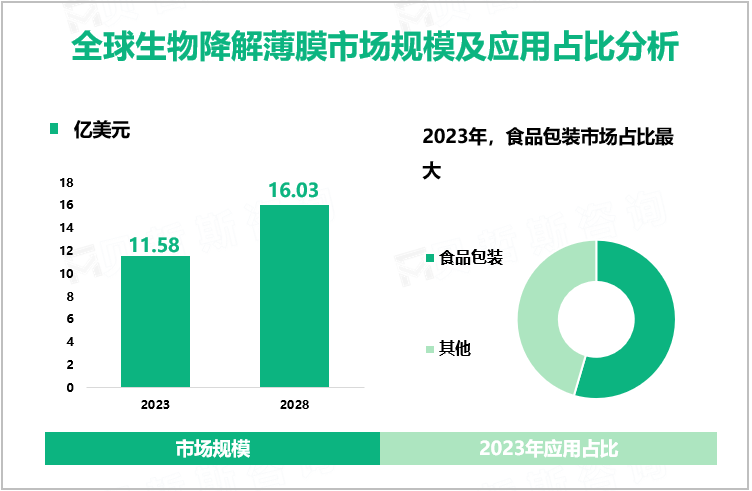 全球生物降解薄膜市场规模及应用占比分析