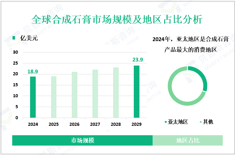 全球合成石膏市场规模及地区占比分析