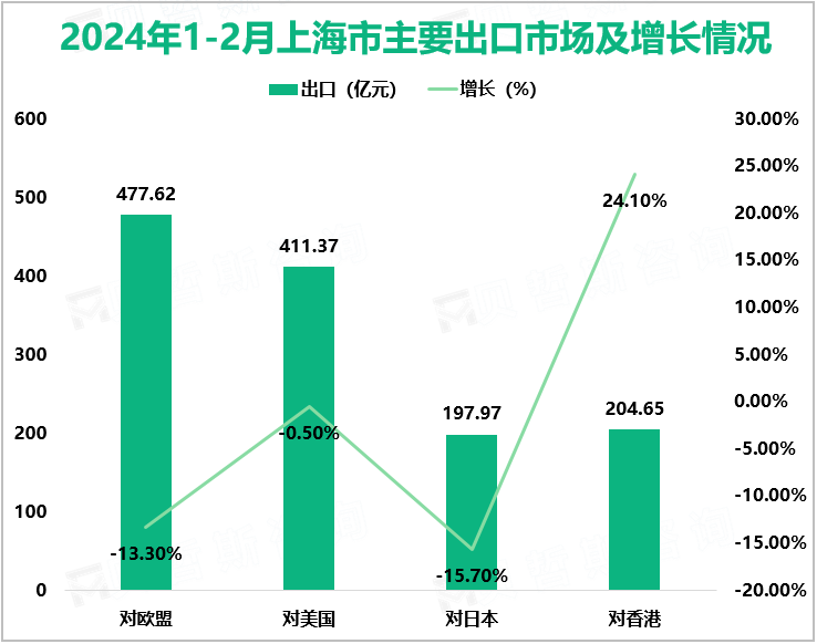 2024年1-2月上海市主要出口市场及增长情况