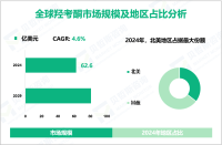 2024年全球羟考酮市场规模为62.6亿美元，北美需求最大