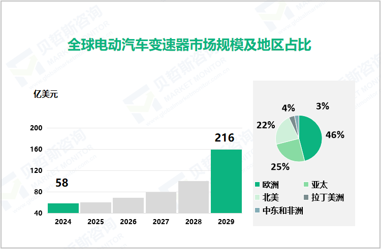全球电动汽车变速器市场规模及地区占比