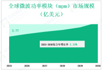 全球微波功率模块（mpm）市场收入和未来增长到2030年，按类型，应用，地区和参与者