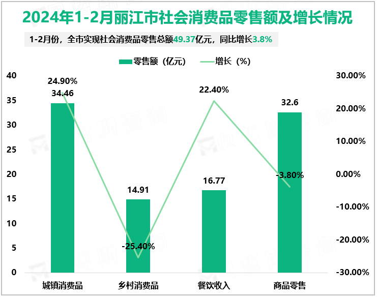 2024年1-2月丽江市社会消费品零售额及增长情况