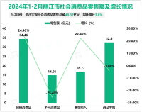 2024年1-2月丽江市规模以上工业增加值同比增长25.5%，排全省第1