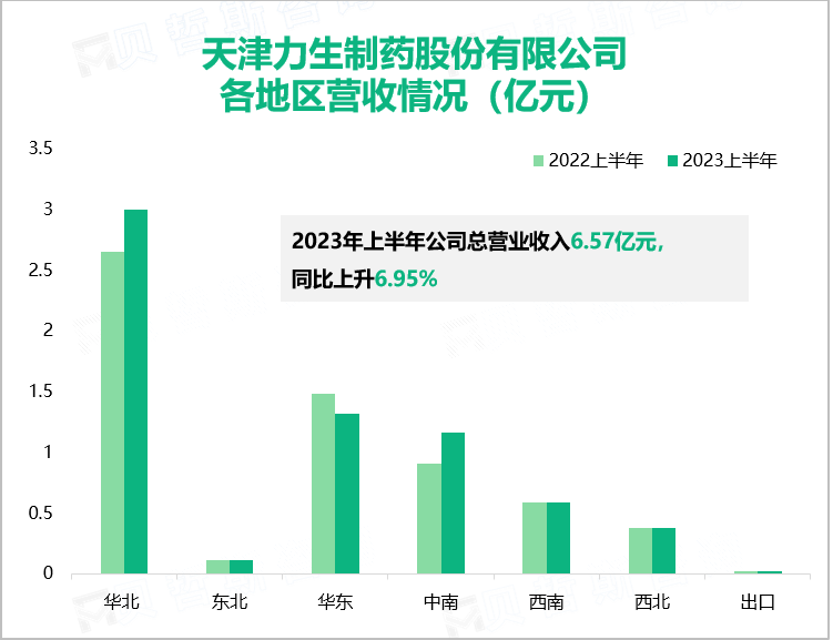 天津力生制药股份有限公司 各地区营收情况（亿元）