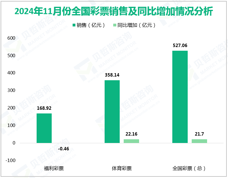 2024年11月全国彩票销售及同比增加情况分析