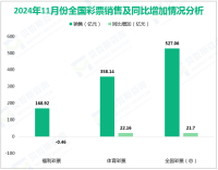 2024年11月份全国共销售彩票527.06亿元，增长4.3%