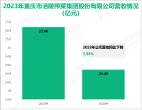 涪陵榨菜专注于佐餐开味菜产品的研发，其营收在2023年为24.49亿元