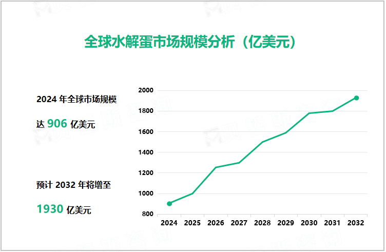 全球水解蛋市场规模分析（亿美元）