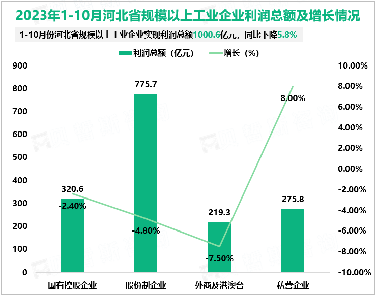 2023年1-10月河北省规模以上工业企业利润总额及增长情况