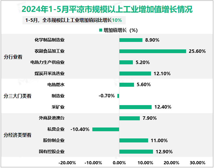 2024年1-5月平凉市规模以上工业增加值增长情况