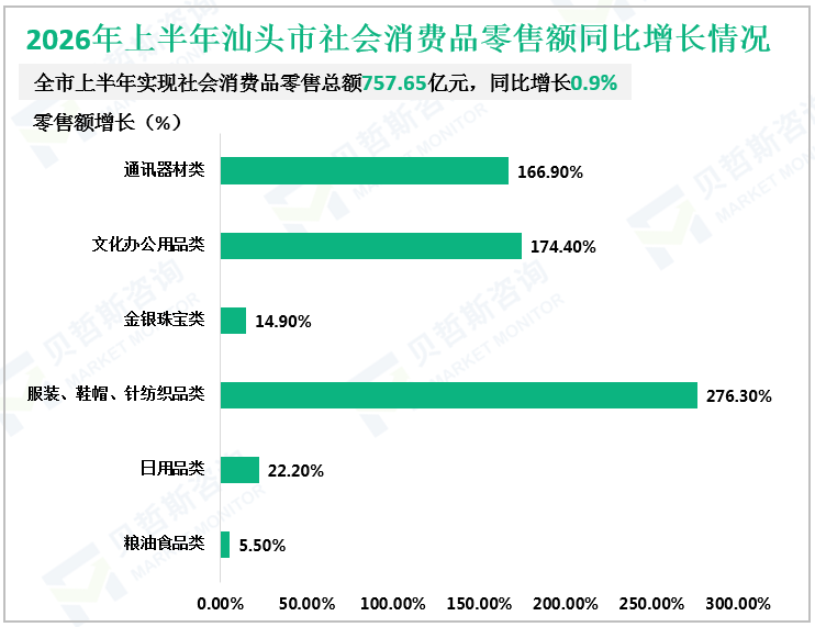 2026年上半年汕头市社会消费品零售额同比增长情况