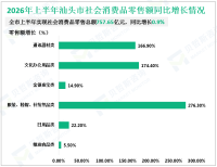 2026年上半年汕头市社会消费品零售总额757.65亿元，同比增长0.9%