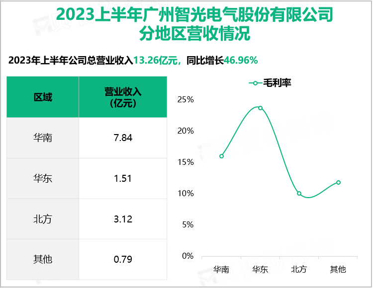 2023上半年广州智光电气股份有限公司分地区营收情况