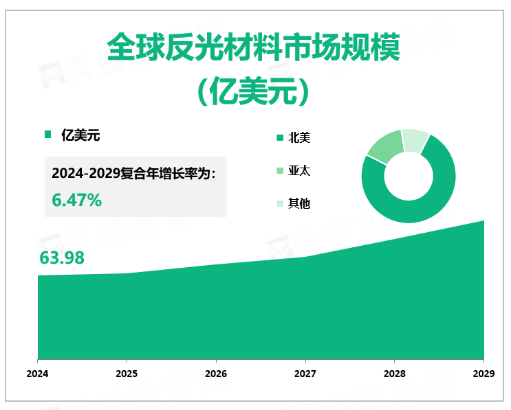 全球反光材料市场规模 （亿美元）