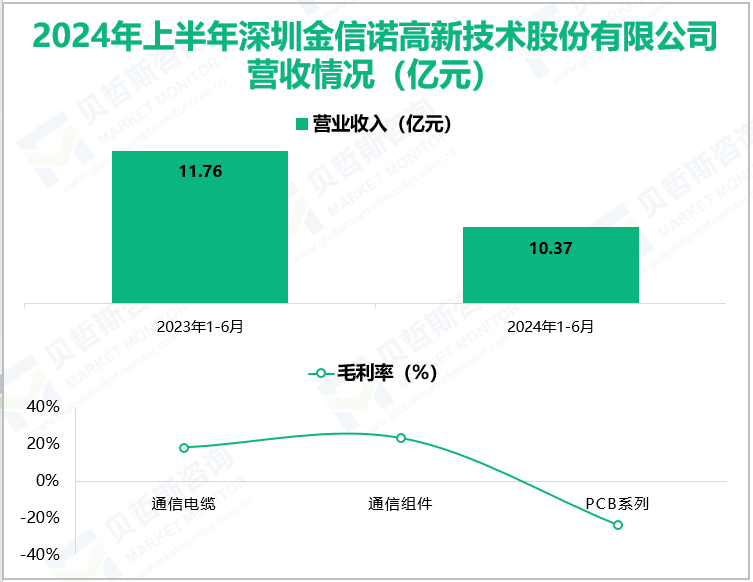 2024年上半年深圳金信诺高新技术股份有限公司营收情况(亿元)