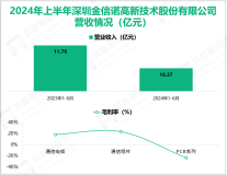 金信诺深耕通信相关业务，其营收在2024年上半年为10.37亿元