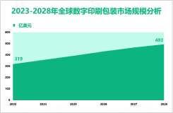 2023年全球数字印刷包装市场规模为319亿美元，亚太地区居主导地位