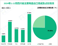 2024年1-11月四川省实现货物贸易进出口总值9370.2亿元，同比增长8.7%