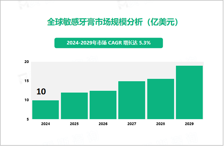 全球敏感牙膏市场规模分析（亿美元）