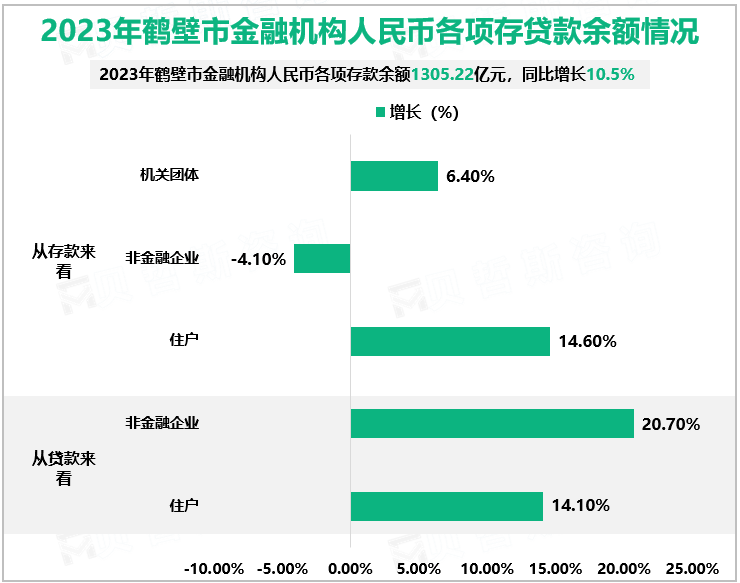 2023年鹤壁市金融机构人民币各项存贷款余额情况