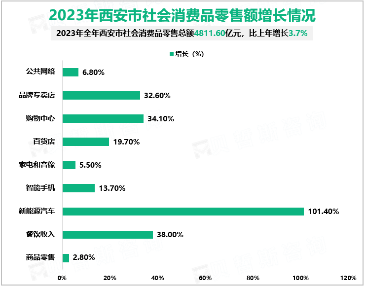 2023年西安市社会消费品零售额增长情况