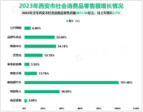 2023年西安市社会消费品零售总额4811.60亿元，比上年增长 3.7%