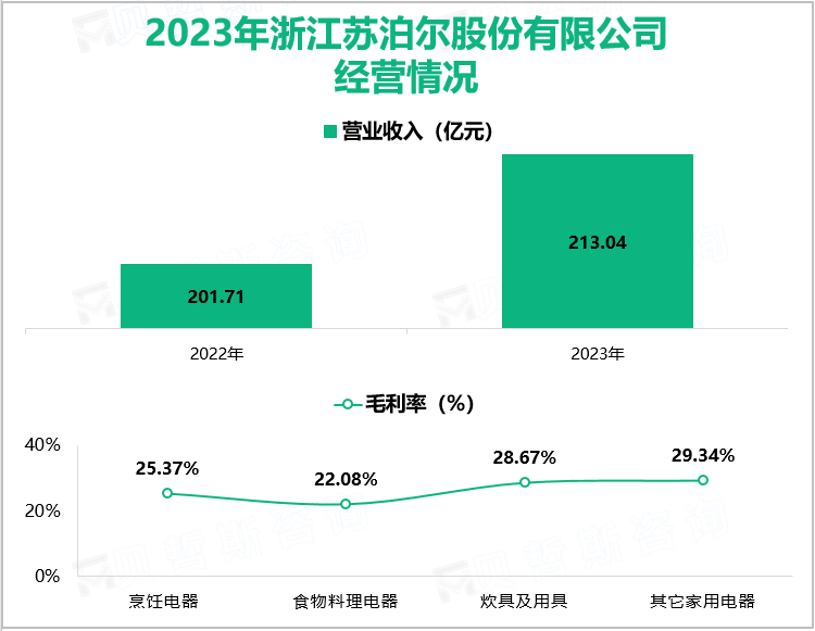 2023年浙江苏泊尔股份有限公司经营情况