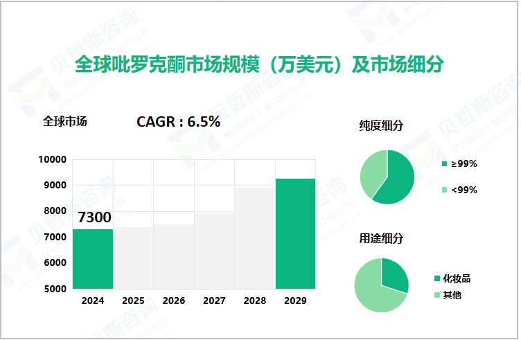 全球吡罗克酮市场规模（亿美元）及市场细分