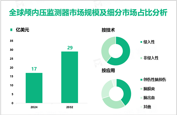 全球颅内压监测器市场规模及细分市场占比分析