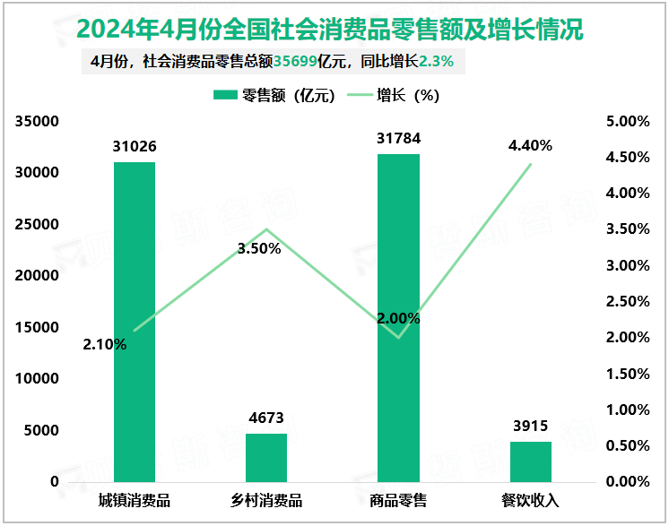 2024年4月份全国社会消费品零售额及增长情况