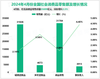 2024年4月份全国社会消费品零售总额35699亿元，同比增长2.3%