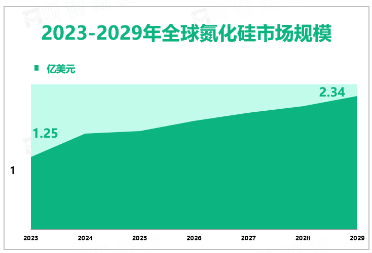 2023-2029年全球氮化硅市场规模