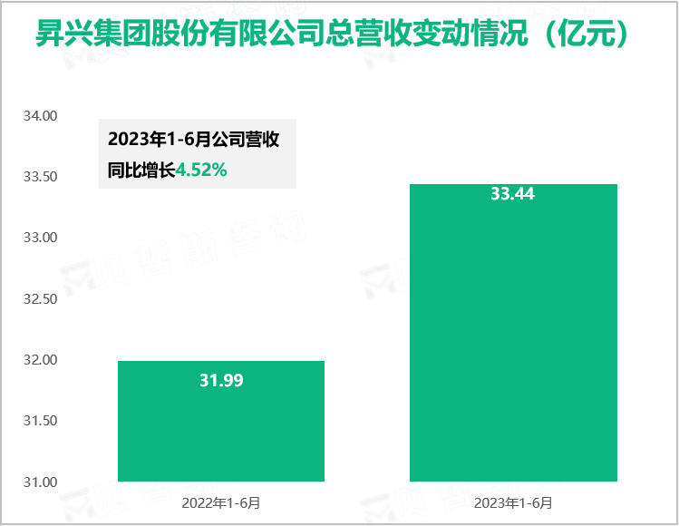 昇兴集团股份有限公司总营收变动情况（亿元）