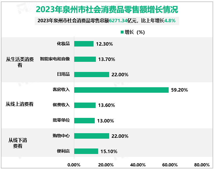 2023年泉州市社会消费品零售额增长情况