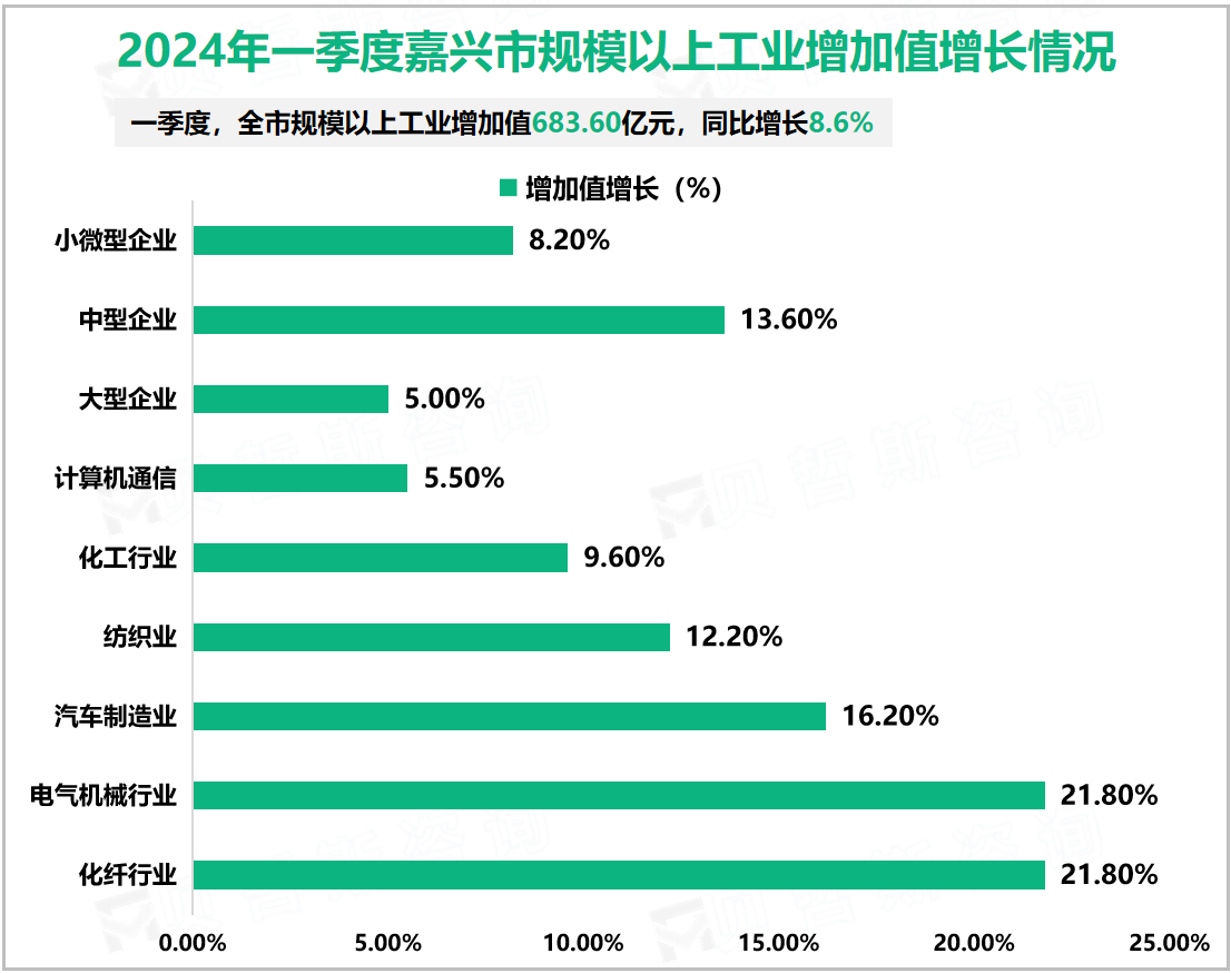 2024年一季度嘉兴市规模以上工业增加值增长情况