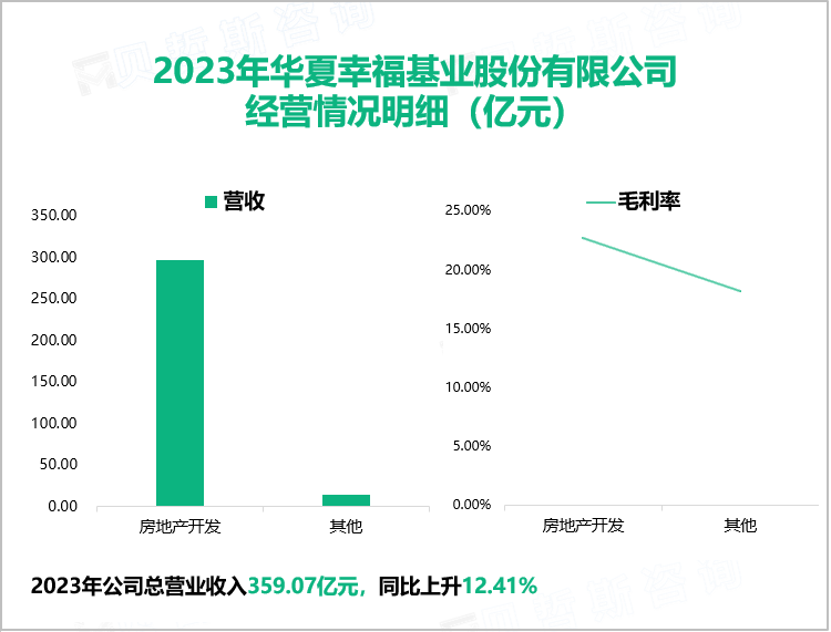 2023年华夏幸福基业股份有限公司经营情况明细（亿元）