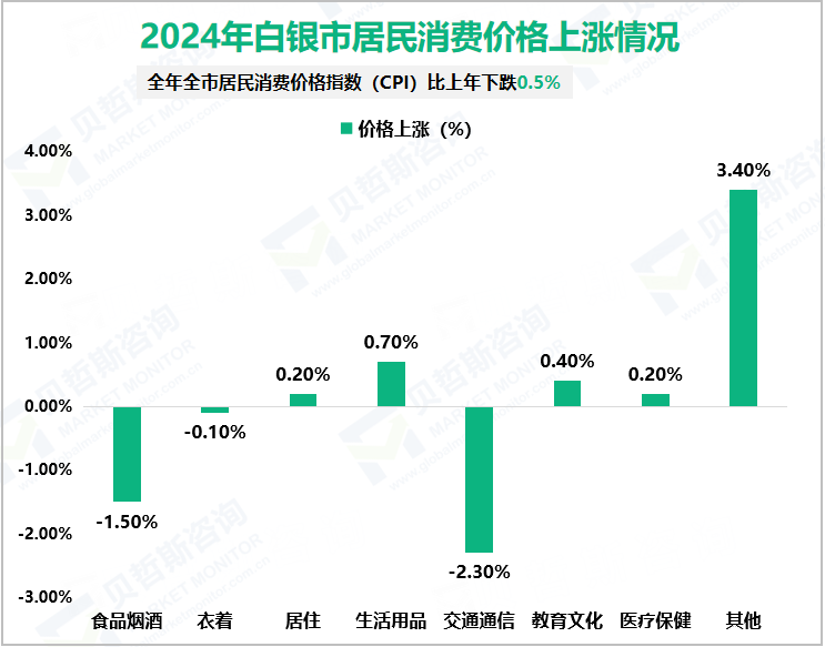 2024年白银市居民消费价格上涨情况