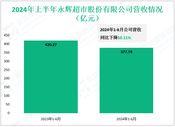 2024年上半年永辉超市股份有限公司营收情况（亿元）