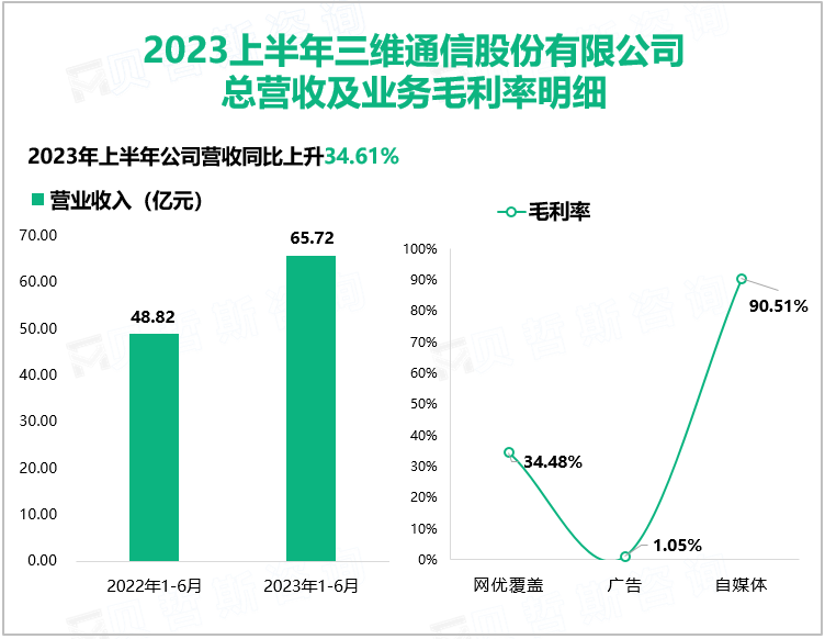 2023上半年三维通信股份有限公司 总营收及业务毛利率明细