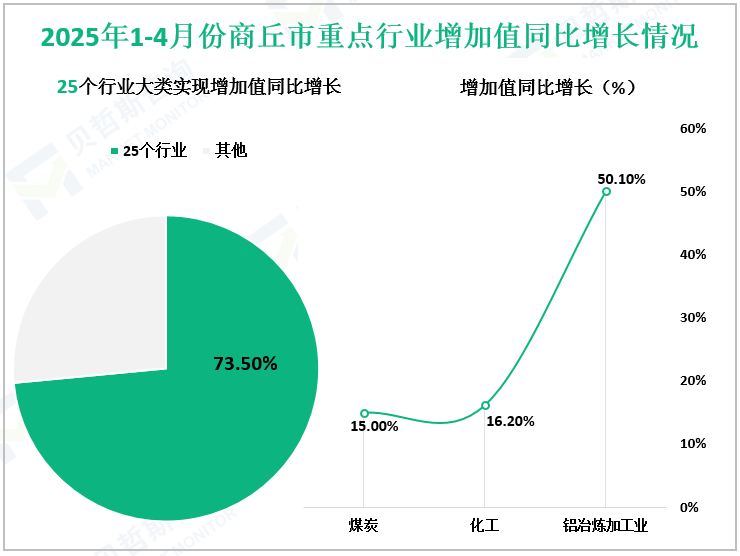 2025年1-4月份商丘市重点行业增加值同比增长情况