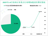 2025年1-4月份商丘市规模以上工业增加值同比增长9.1%，高于全省0.5%
