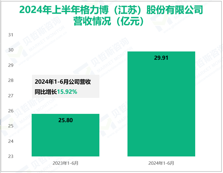 2024年上半年格力博 (江苏)(亿元)营收情况股份有限公司